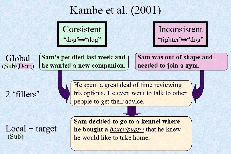 Kambe et al. (2001) Consistent “dog” Global (Sub / Dom) Inconsistent “fighter” “dog” Sam’s