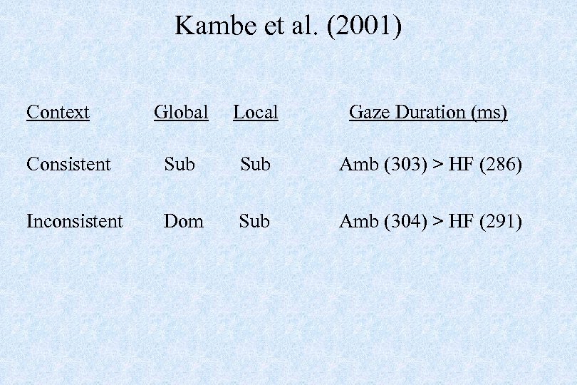 Kambe et al. (2001) Context Global Local Gaze Duration (ms) Consistent Sub Amb (303)