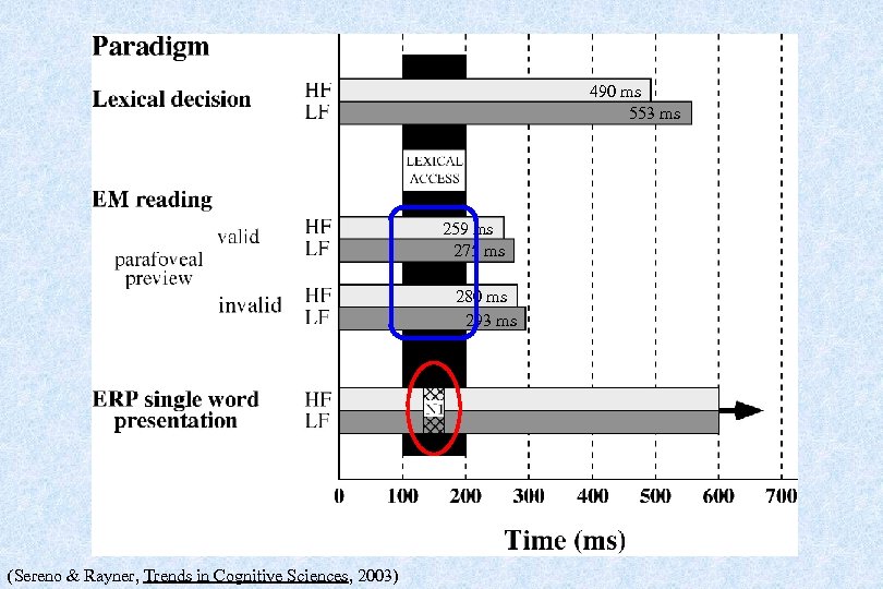 490 ms 553 ms 259 ms 275 ms 280 ms 293 ms (Sereno &