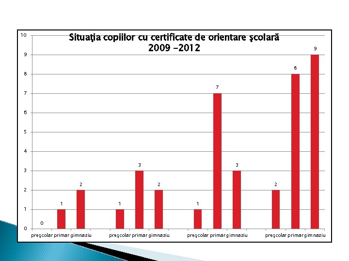 Situaţia copiilor cu certificate de orientare şcolară 2009 -2012 10 9 9 8 8