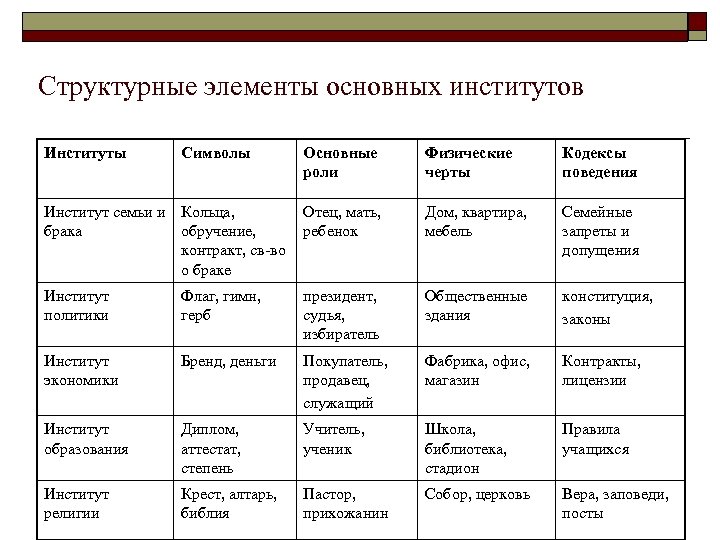 Структурные элементы основных институтов Институты Символы Основные роли Физические черты Кодексы поведения Институт семьи