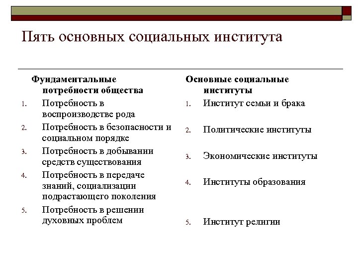 Пять основных социальных института 1. 2. 3. 4. 5. Фундаментальные потребности общества Потребность в