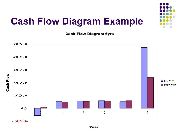 Cash Flow Diagram Example 