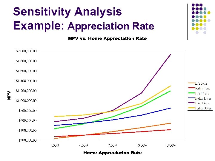 Sensitivity Analysis Example: Appreciation Rate 