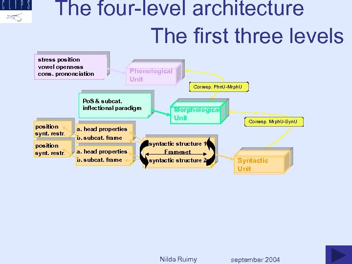 The four-level architecture The first three levels stress position vowel openness cons. prononciation Phonological