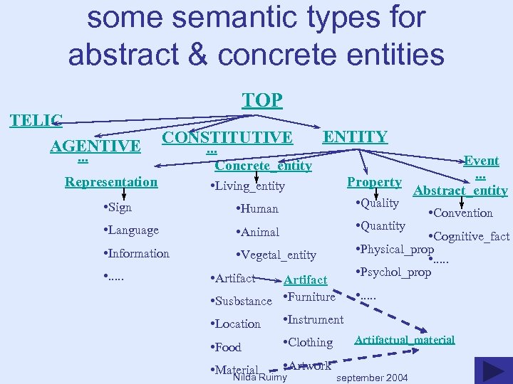 some semantic types for abstract & concrete entities TELIC AGENTIVE TOP CONSTITUTIVE . .