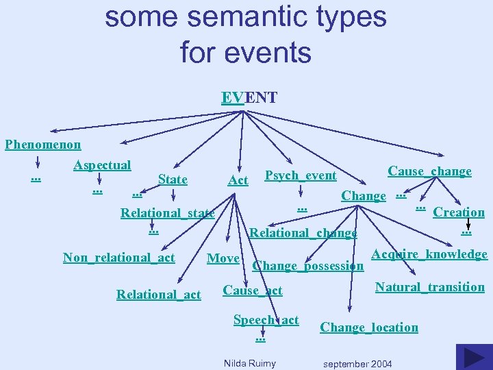 some semantic types for events EVENT Phenomenon Aspectual. . State Act . . .