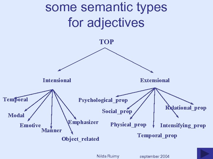 some semantic types for adjectives TOP Intensional Temporal Extensional Psychological_prop Modal Emotive Relational_prop Social_prop