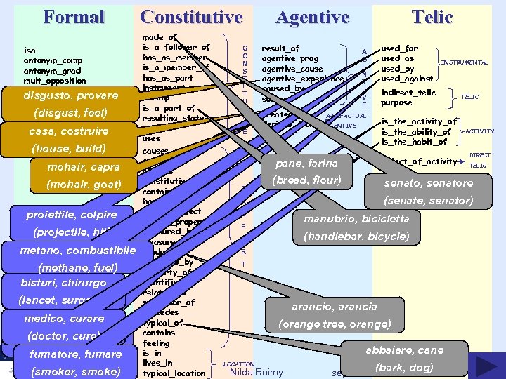 Formal isa antonym_comp antonym_grad mult_opposition disgusto, provare (disgust, feel) casa, costruire (house, build) mohair,