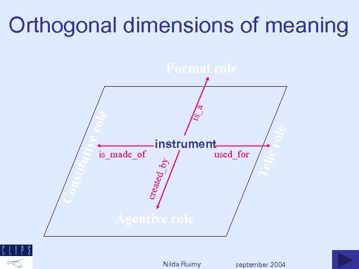 Orthogonal dimensions of meaning le c ro used_for Teli y ed_b is_made_of instrument crea