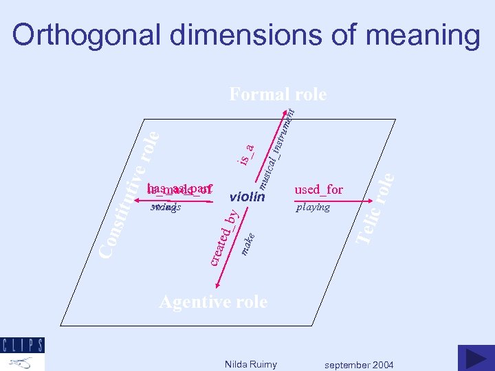 Orthogonal dimensions of meaning playing le c ro used_for Teli mak e by violin