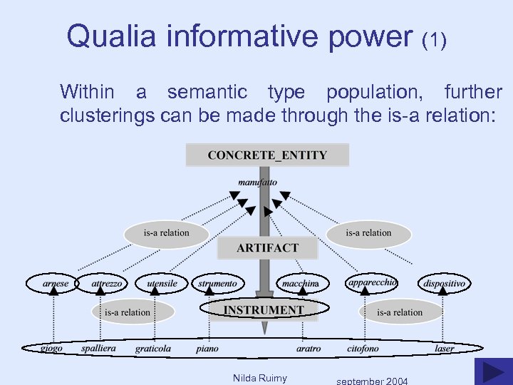 Qualia informative power (1) Within a semantic type population, further clusterings can be made