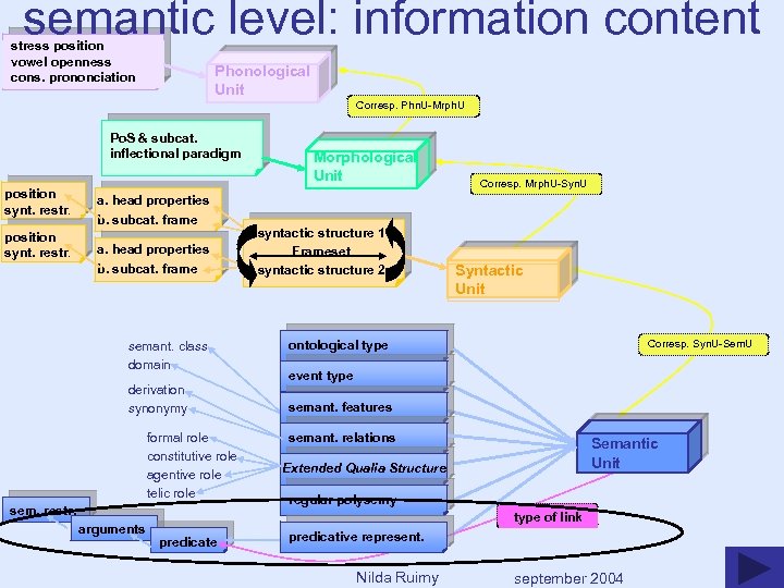 semantic level: information content stress position vowel openness cons. prononciation Phonological Unit Corresp. Phn.