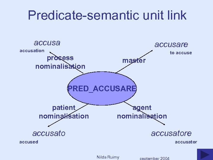 Predicate-semantic unit link accusare accusation to accuse process nominalisation master PRED_ACCUSARE patient nominalisation agent