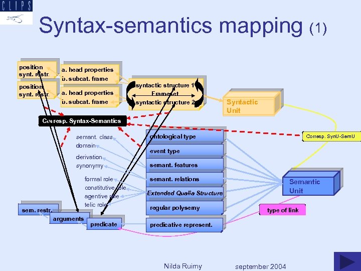 Syntax-semantics mapping (1) position synt. restr. a. head properties b. subcat. frame syntactic structure