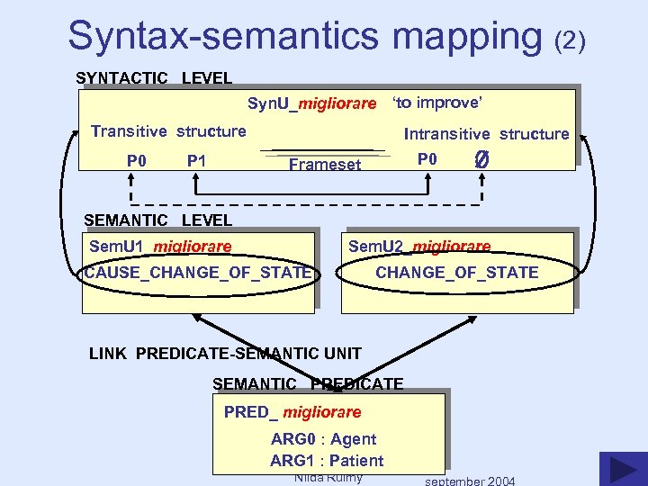 Syntax-semantics mapping (2) SYNTACTIC LEVEL Syn. U_migliorare ‘to improve’ Transitive structure Intransitive structure P