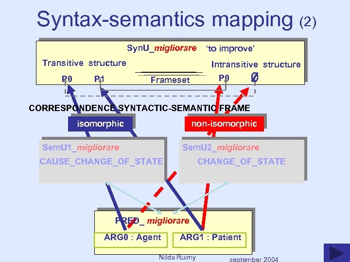 Syntax-semantics mapping (2) Syn. U_migliorare Transitive structure ‘to improve’ Intransitive structure P 0 Frameset