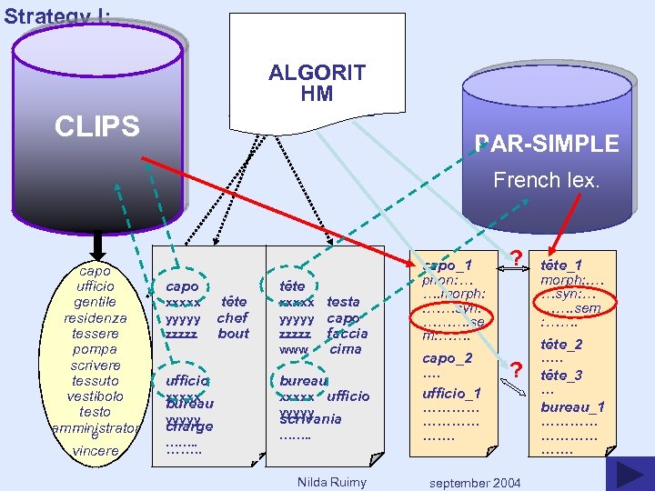 Strategy I: bilingual dictionary ALGORIT IT-FR & FR-IT HM CLIPS PAR-SIMPLE French lex. capo