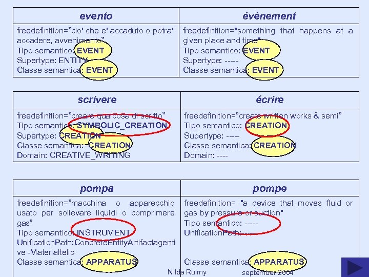 evento évènement freedefinition=”cio' che e' accaduto o potra' accadere, avvenimento” Tipo semantico: EVENT Supertype: