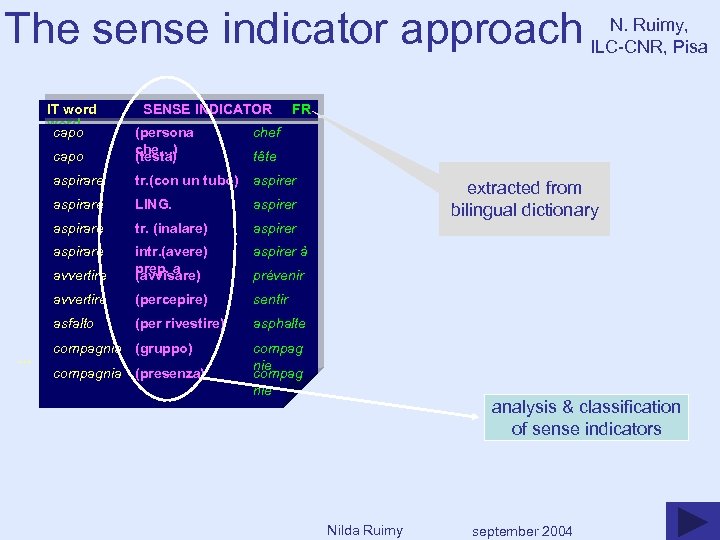 N. Ruimy, The sense indicator approach ILC-CNR, Pisa IT word SENSE INDICATOR FR word