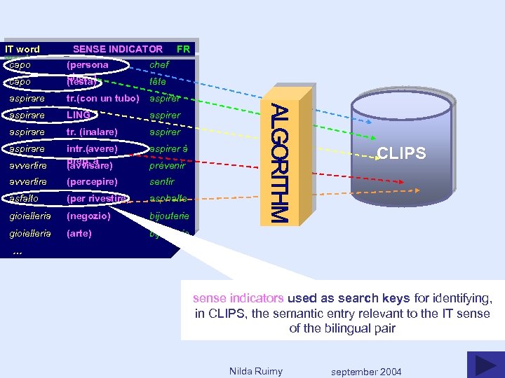 IT word SENSE INDICATOR FR word capo (persona chef che…) capo (testa) tête aspirare