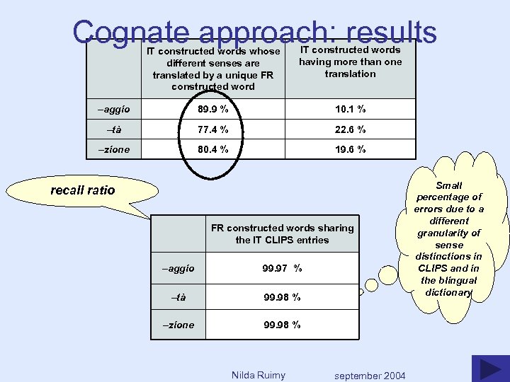 Cognate approach: results IT constructed words whose different senses are translated by a unique