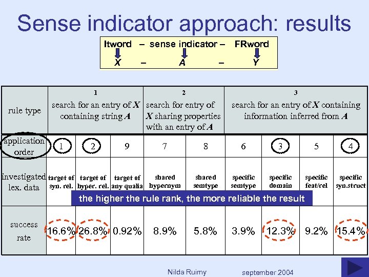 Sense indicator approach: results Itword – sense indicator – FRword X – A 1