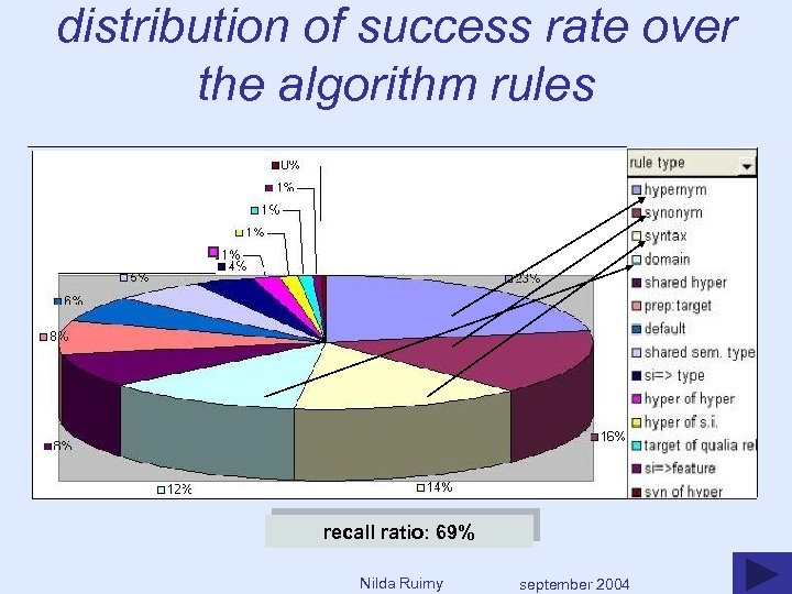 distribution of success rate over the algorithm rules recall ratio: 69% Nilda Ruimy september