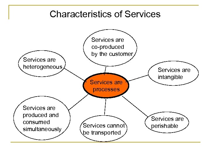 Characteristics of Services are heterogeneous Services are co-produced by the customer Services are processes