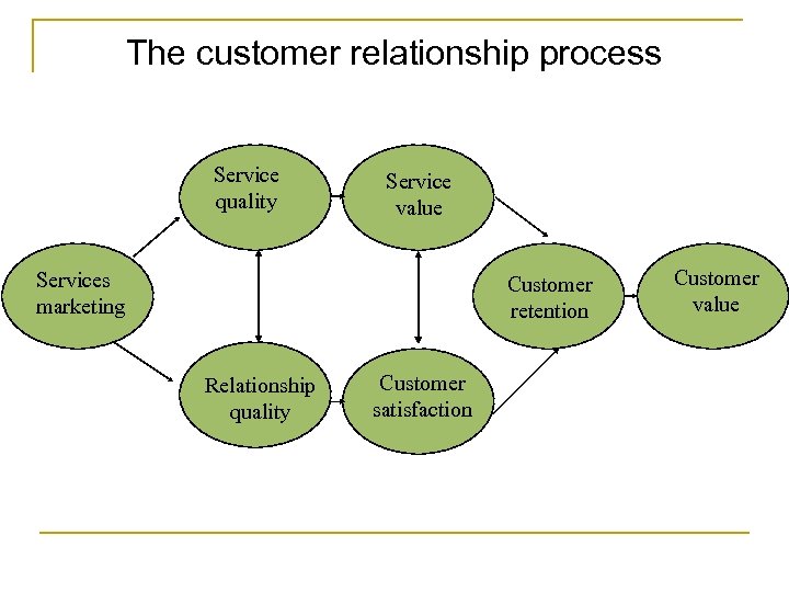 The customer relationship process Service quality Service value Services marketing Customer retention Relationship quality
