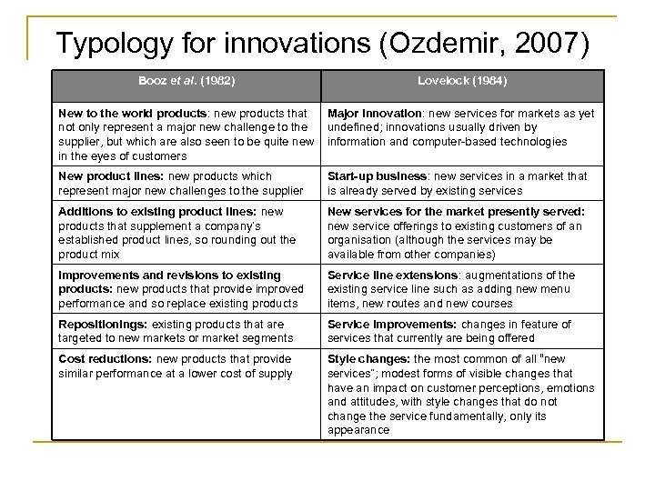 Typology for innovations (Ozdemir, 2007) Booz et al. (1982) Lovelock (1984) New to the