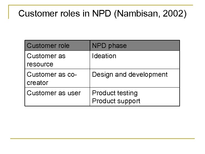 Customer roles in NPD (Nambisan, 2002) Customer role Customer as resource Customer as cocreator