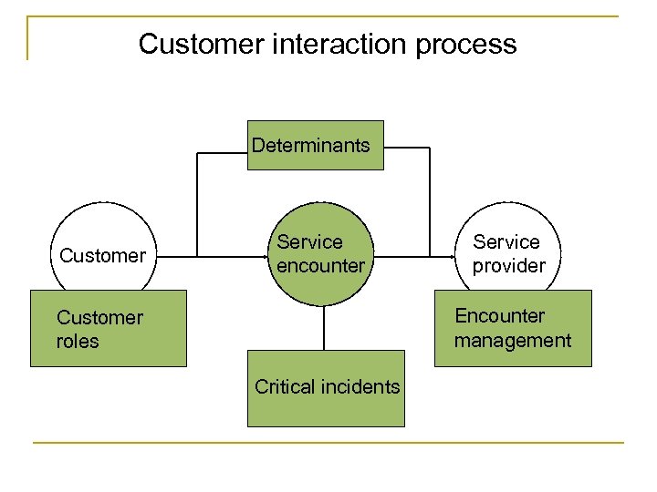 Customer interaction process Determinants Customer Service encounter Service provider Encounter management Customer roles Critical