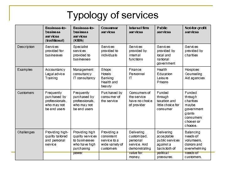Typology of services Business-tobusiness services (traditional) Business-tobusiness services (KIBS) Consumer services Internal firm services