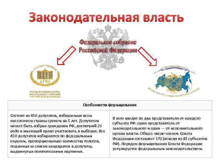 План законодательная власть рф