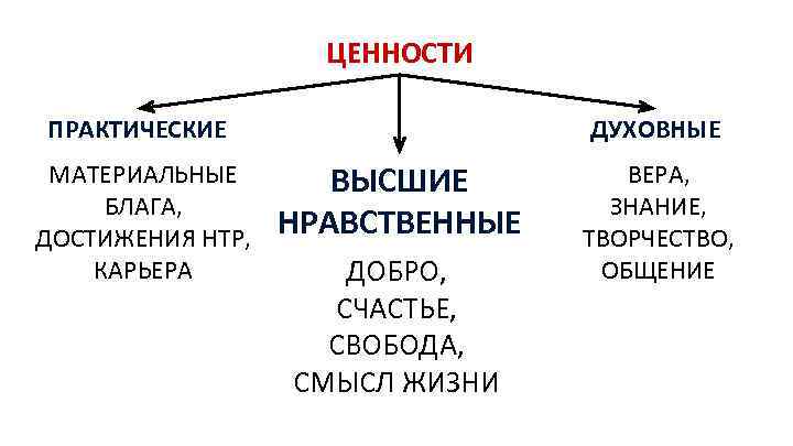 ЦЕННОСТИ ПРАКТИЧЕСКИЕ МАТЕРИАЛЬНЫЕ БЛАГА, ДОСТИЖЕНИЯ НТР, КАРЬЕРА ДУХОВНЫЕ ВЫСШИЕ НРАВСТВЕННЫЕ ДОБРО, СЧАСТЬЕ, СВОБОДА, СМЫСЛ