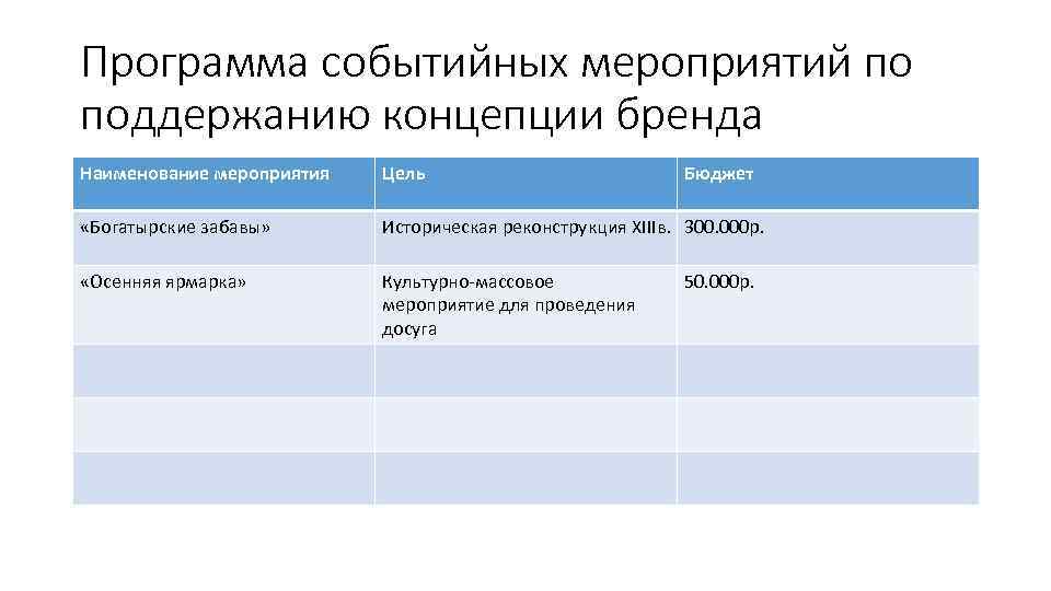 Программа событийных мероприятий по поддержанию концепции бренда Наименование мероприятия Цель Бюджет «Богатырские забавы» Историческая