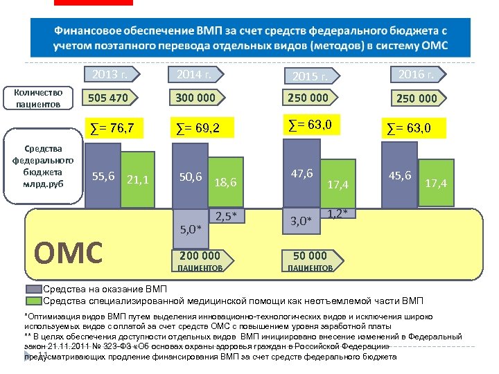 2013 г. Средства федерального бюджета млрд. руб 2015 г. 2016 г. 505 470 300