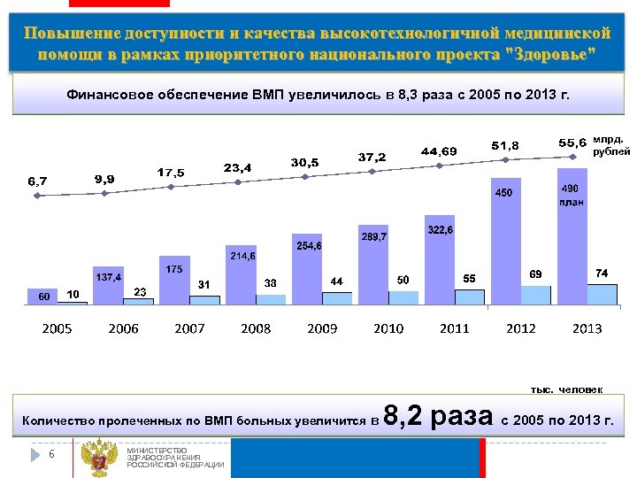 Повышение доступности и качества специализированной, в медицинской Повышение доступности и качества высокотехнологичной том числе