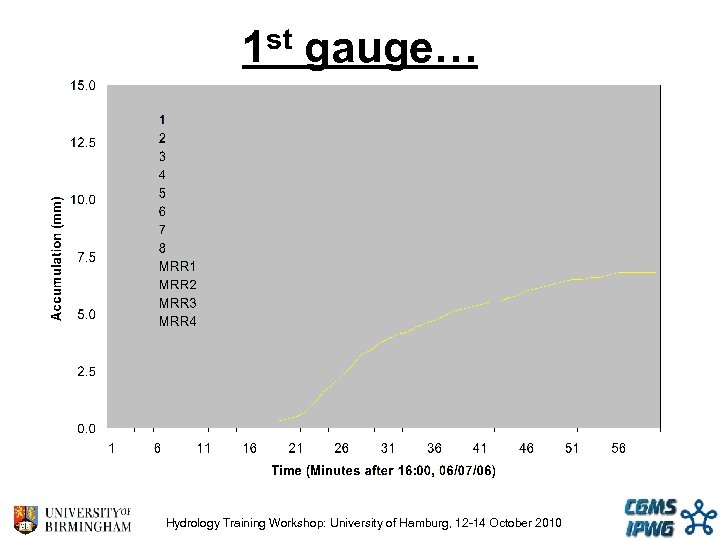 1 st gauge… Hydrology Training Workshop: University of Hamburg, 12 -14 October 2010 