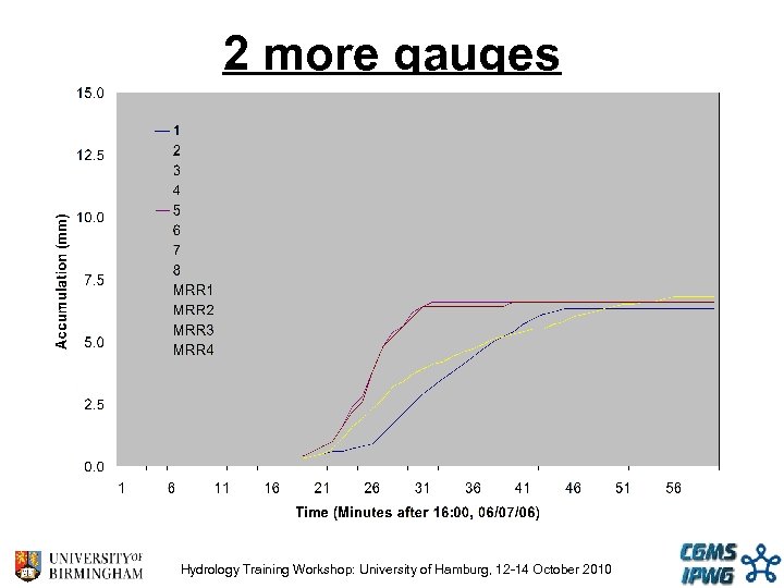 2 more gauges Hydrology Training Workshop: University of Hamburg, 12 -14 October 2010 