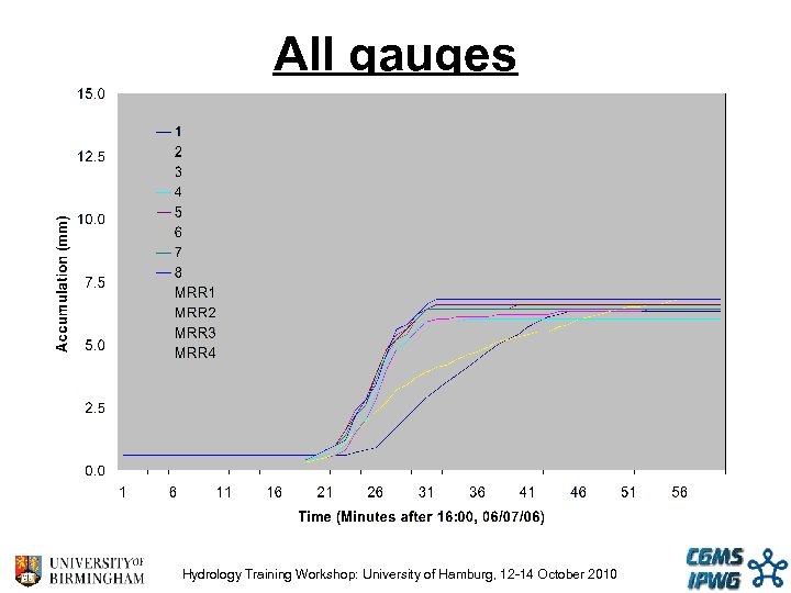 All gauges Hydrology Training Workshop: University of Hamburg, 12 -14 October 2010 