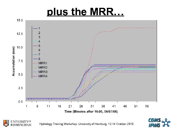 plus the MRR… Hydrology Training Workshop: University of Hamburg, 12 -14 October 2010 