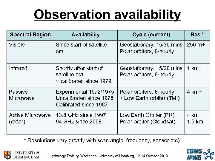 Observation availability Spectral Region Availability Cycle (current) Res. * Visible Since start of satellite