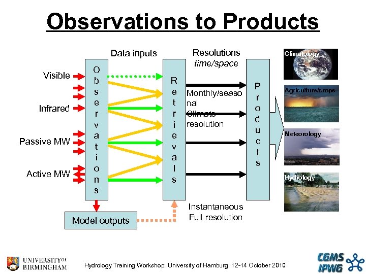Observations to Products Resolutions time/space Data inputs Visible Infrared Passive MW Active MW O