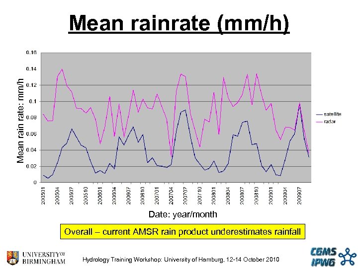 Mean rain rate: mm/h Mean rainrate (mm/h) Date: year/month Overall – current AMSR rain