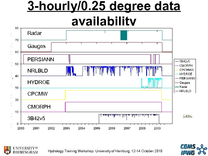 3 -hourly/0. 25 degree data availability Radar Gauges PERSIANN NRLBLD HYDROE CPCMW CMORPH 3