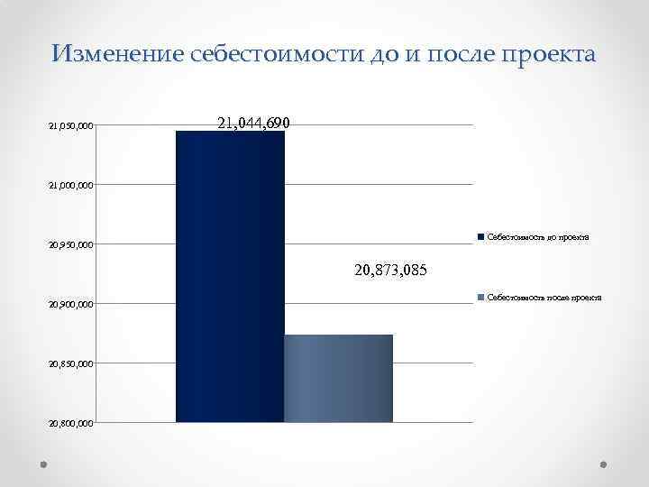 Изменение себестоимости до и после проекта 21, 050, 000 21, 044, 690 21, 000