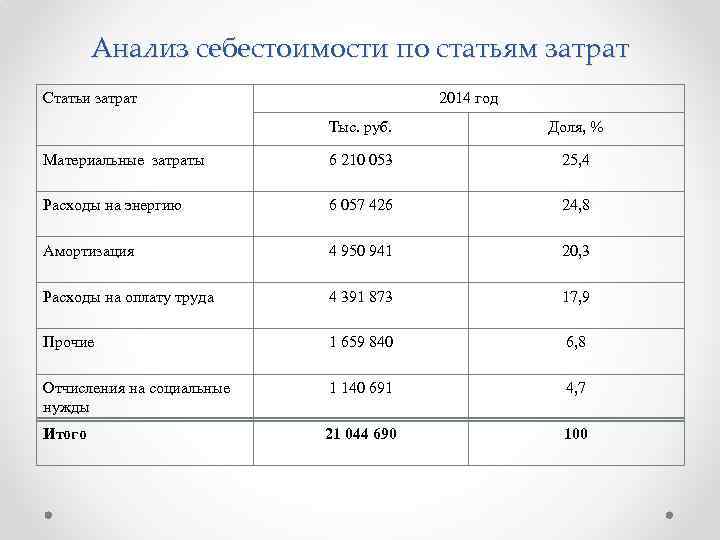 Расходы обоснованы. Анализ себестоимости по статьям. Анализ себестоимости по статьям затрат. Доля материальных затрат. Доля материальных затрат в себестоимости.