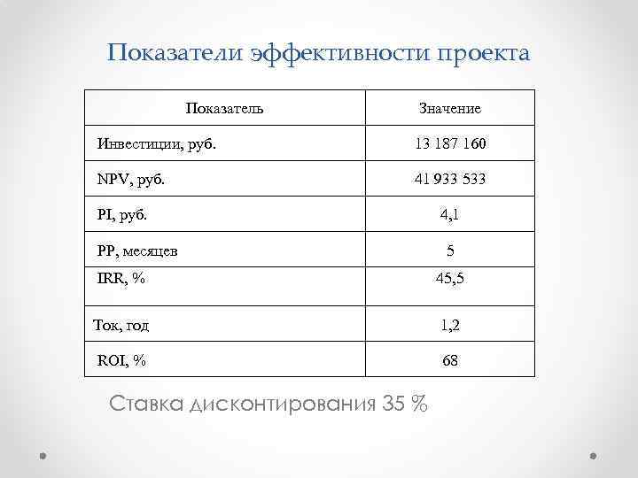 Показатели эффективности проекта Показатель Значение Инвестиции, руб. 13 187 160 NPV, руб. 41 933